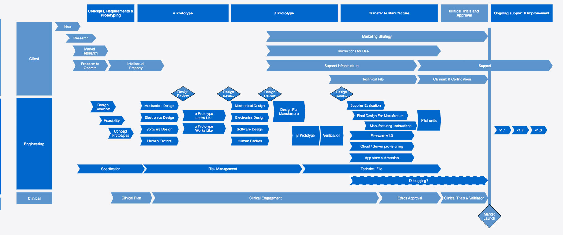 eg digital health process