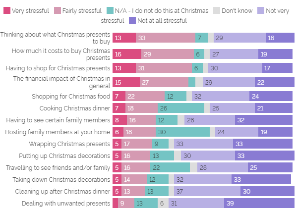 Christmas Stress