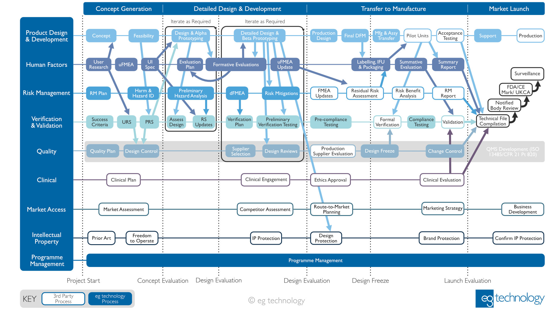 eg technology development programme